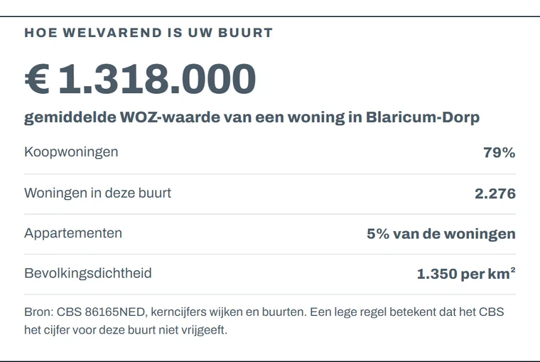 Scherm met de WOZ-waarde en welvaartscijfers van de buurt