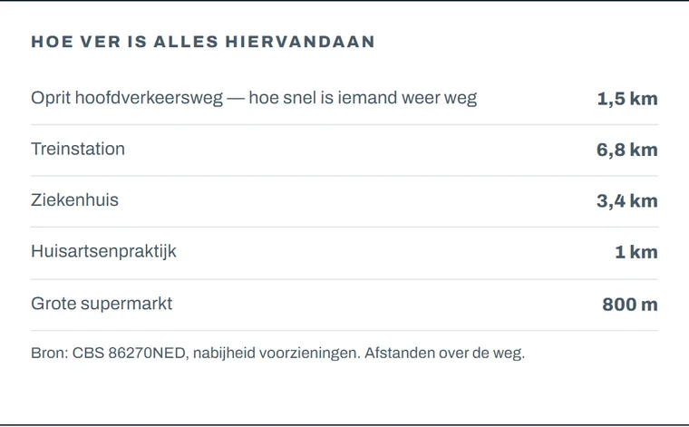 Scherm met de afstanden tot voorzieningen